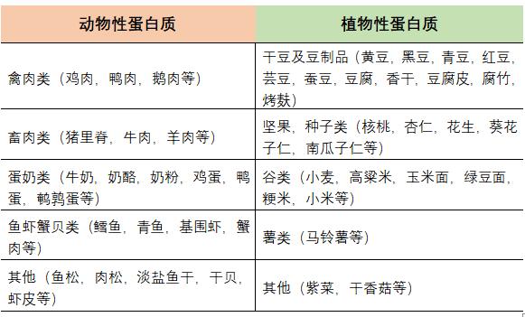 為什么說熟悉蛋白質是您控糖路上的必修課？