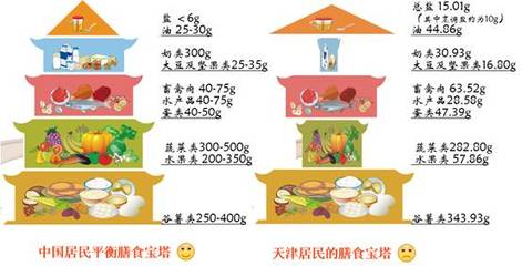 天津發布2017年度居民健康狀況報告 居民期望壽命81.68歲，豆及薯類攝入引關注